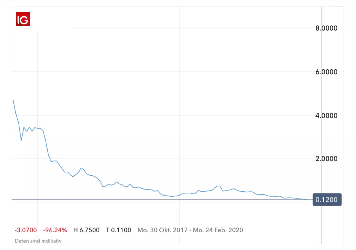 HIVE Blockchain Aktienkurs: 2017 - 2019